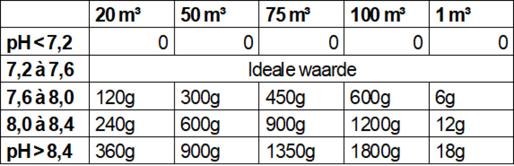 pH-min granulaat 5kg