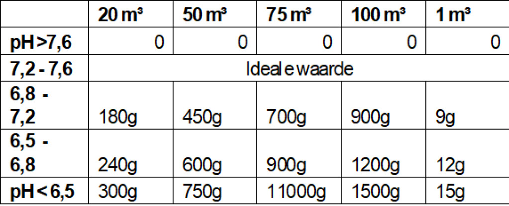 pH-plus granulaat 5kg
