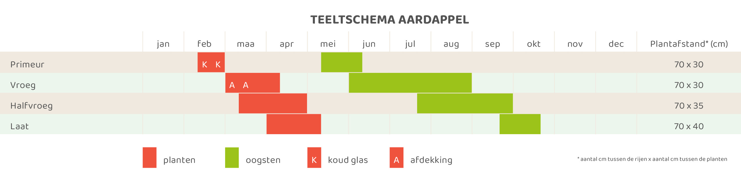 Schema aardappelen Schema aardappelen