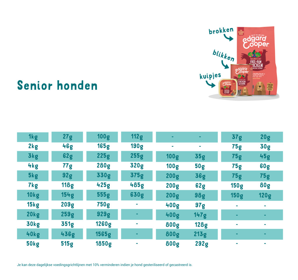 Verse scharrelkip & Noorse zalm 700g - senior